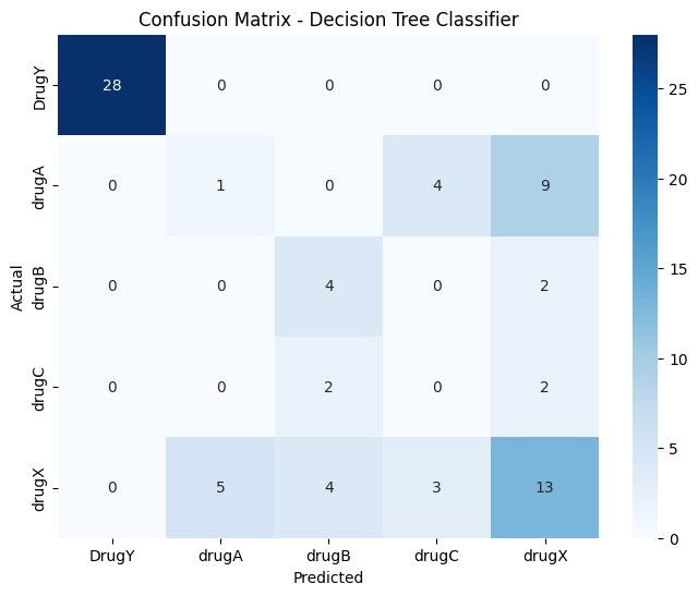 Drug Dataset Classification