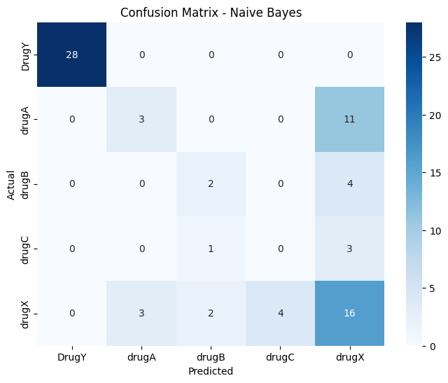 Drug Dataset Classification